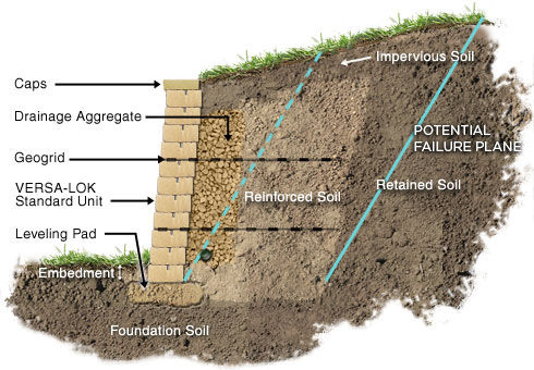 Reinforced Steep Slopes - Geogrid