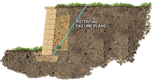 Potential Failure Plane